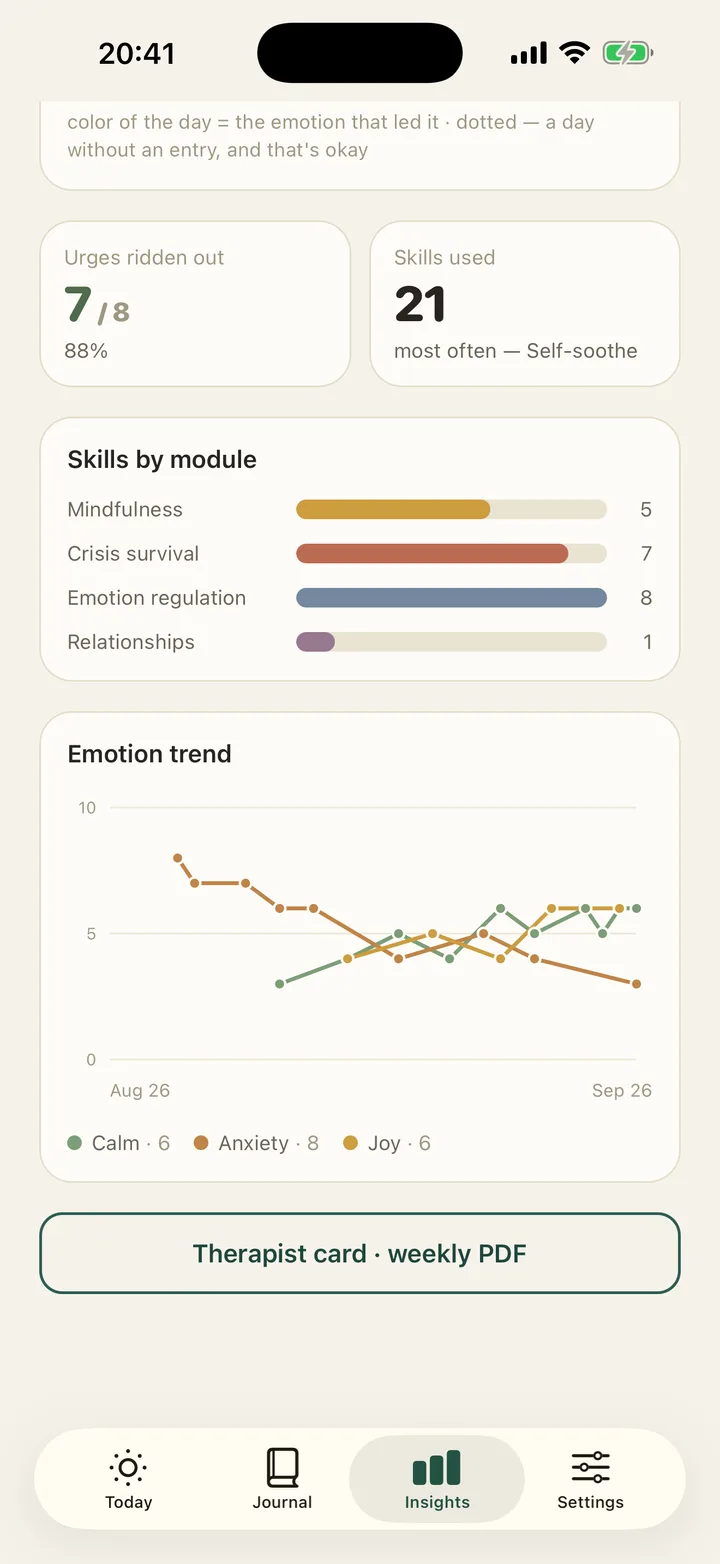 Insights: urges ridden out 7 of 8, skills by module as coloured bars, an emotion trend line chart and a button for the weekly therapist card.